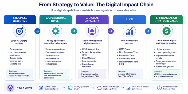 Measure Value Across Four Areas