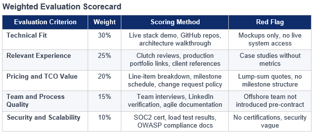 Weighted Evaluation Scorecard